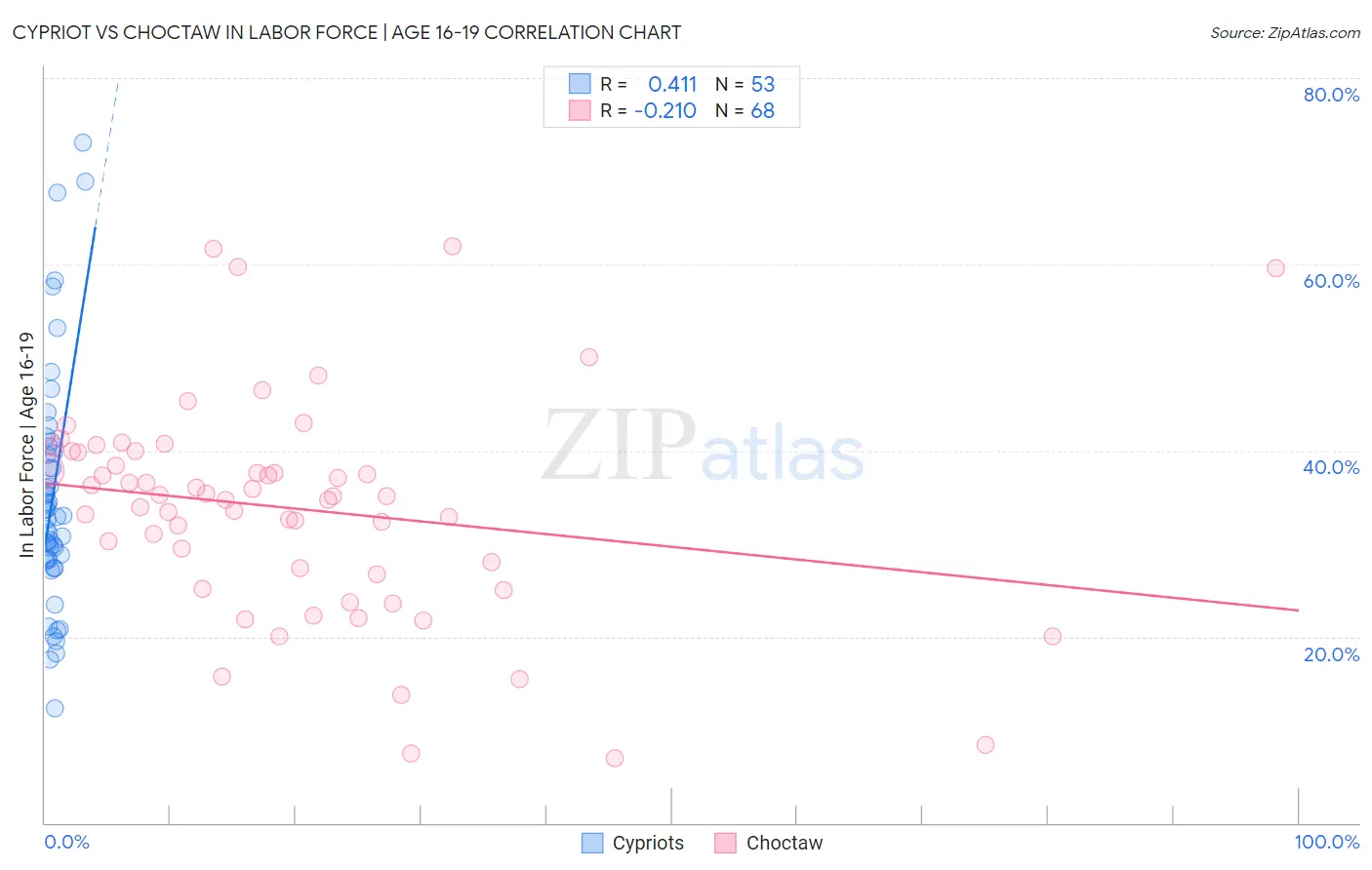Cypriot vs Choctaw In Labor Force | Age 16-19