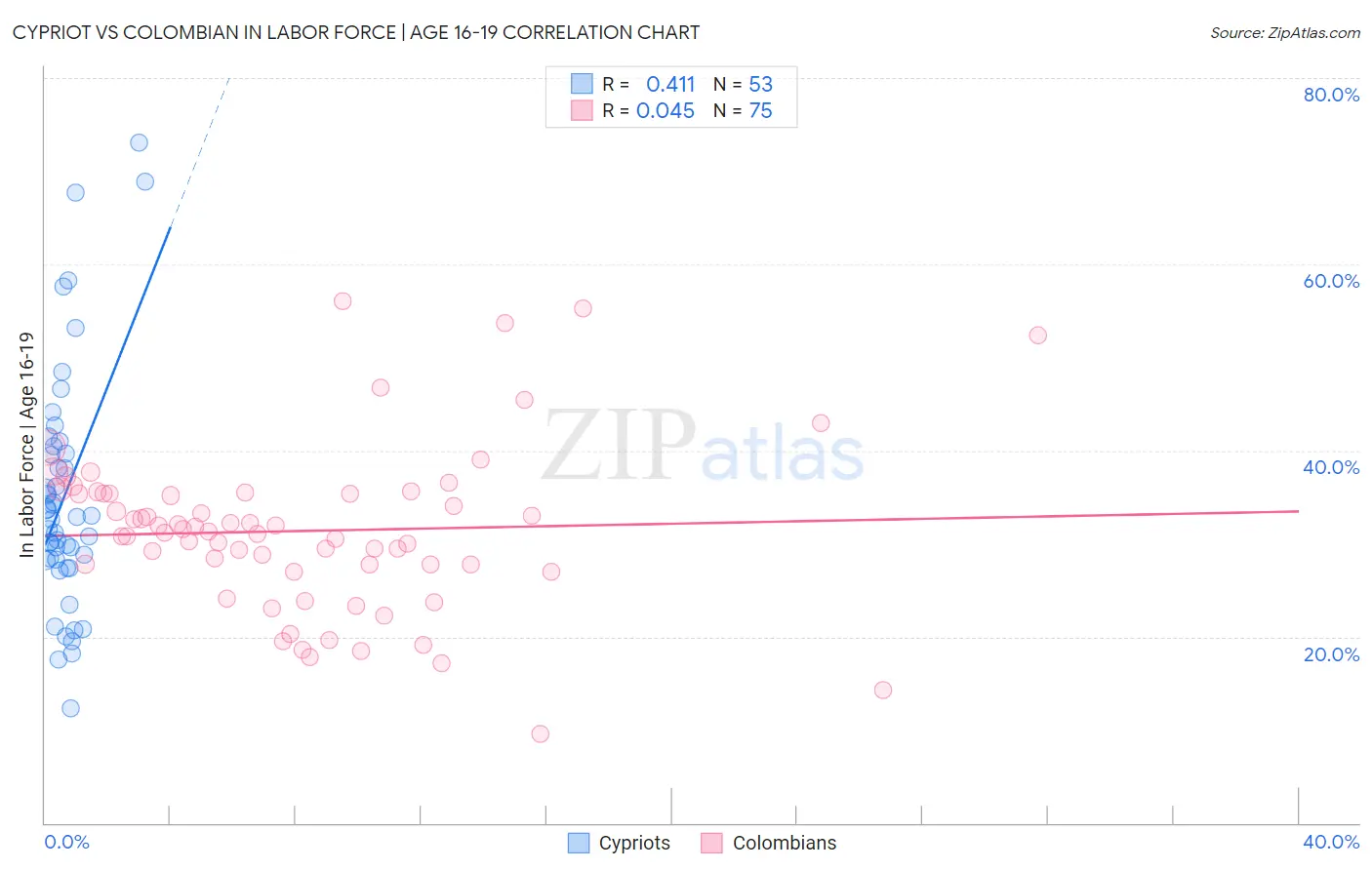 Cypriot vs Colombian In Labor Force | Age 16-19