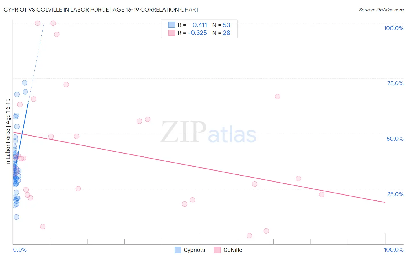 Cypriot vs Colville In Labor Force | Age 16-19