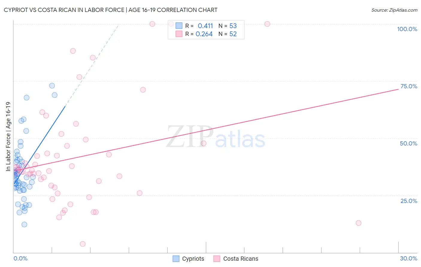Cypriot vs Costa Rican In Labor Force | Age 16-19