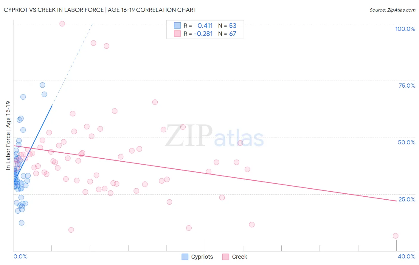 Cypriot vs Creek In Labor Force | Age 16-19
