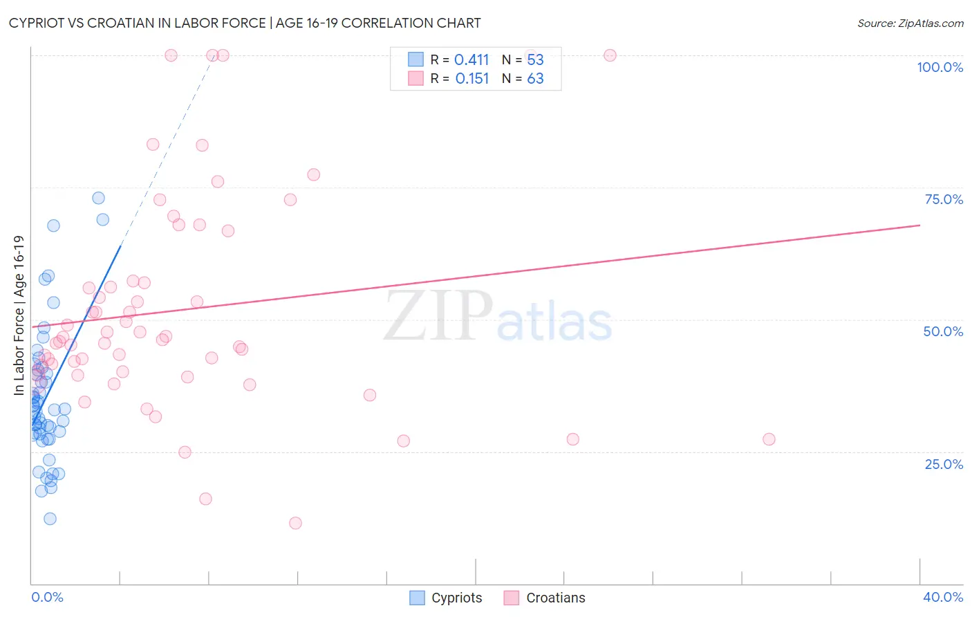 Cypriot vs Croatian In Labor Force | Age 16-19