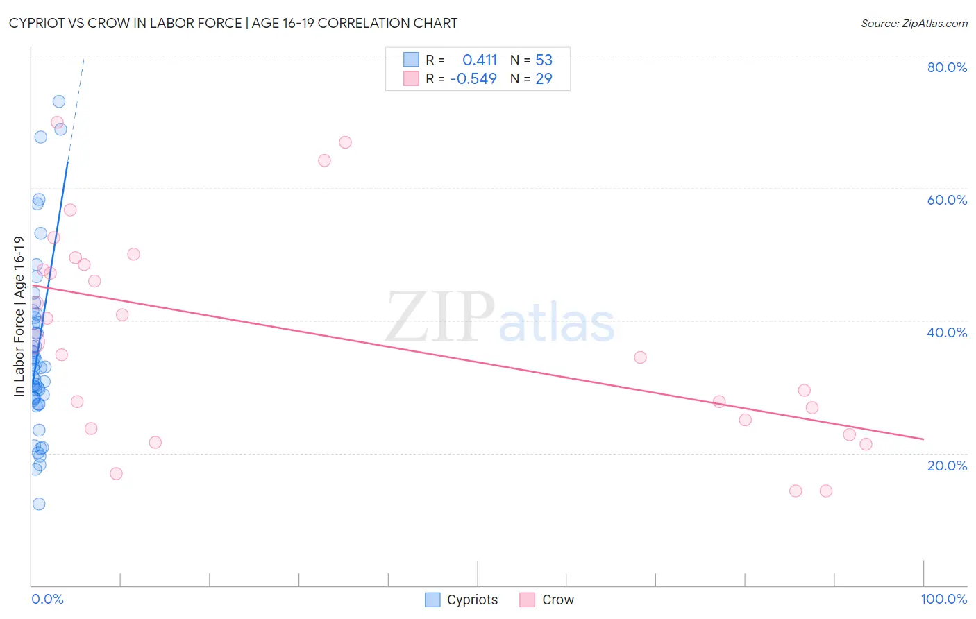 Cypriot vs Crow In Labor Force | Age 16-19