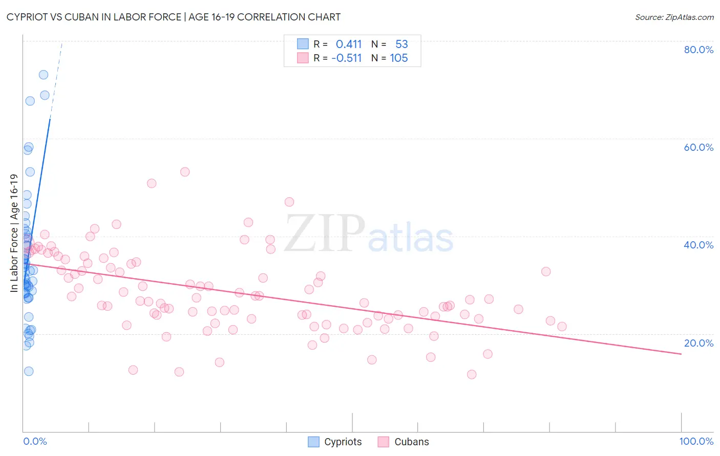 Cypriot vs Cuban In Labor Force | Age 16-19