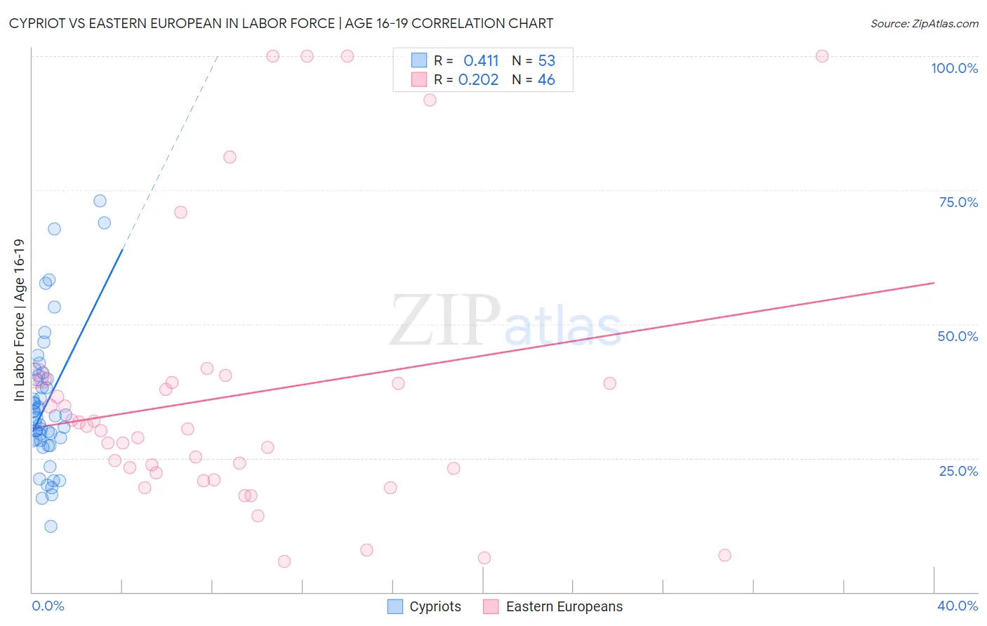 Cypriot vs Eastern European In Labor Force | Age 16-19