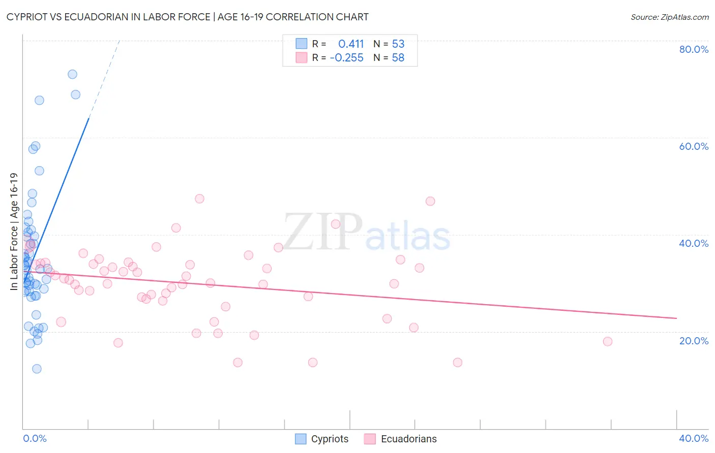 Cypriot vs Ecuadorian In Labor Force | Age 16-19