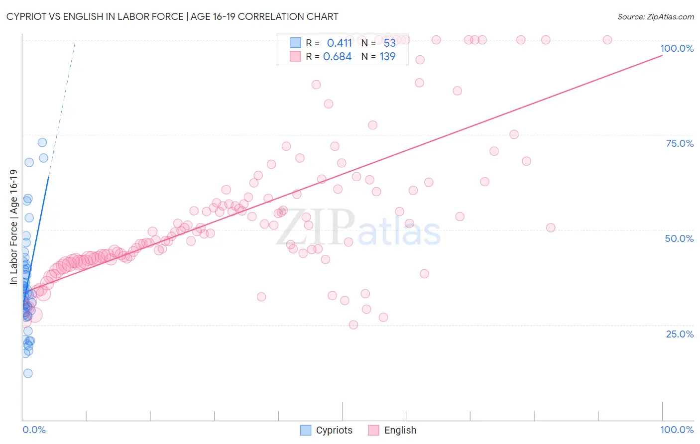 Cypriot vs English In Labor Force | Age 16-19
