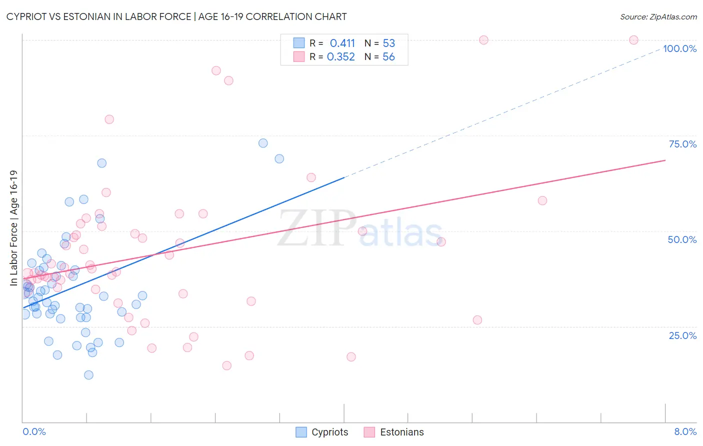 Cypriot vs Estonian In Labor Force | Age 16-19