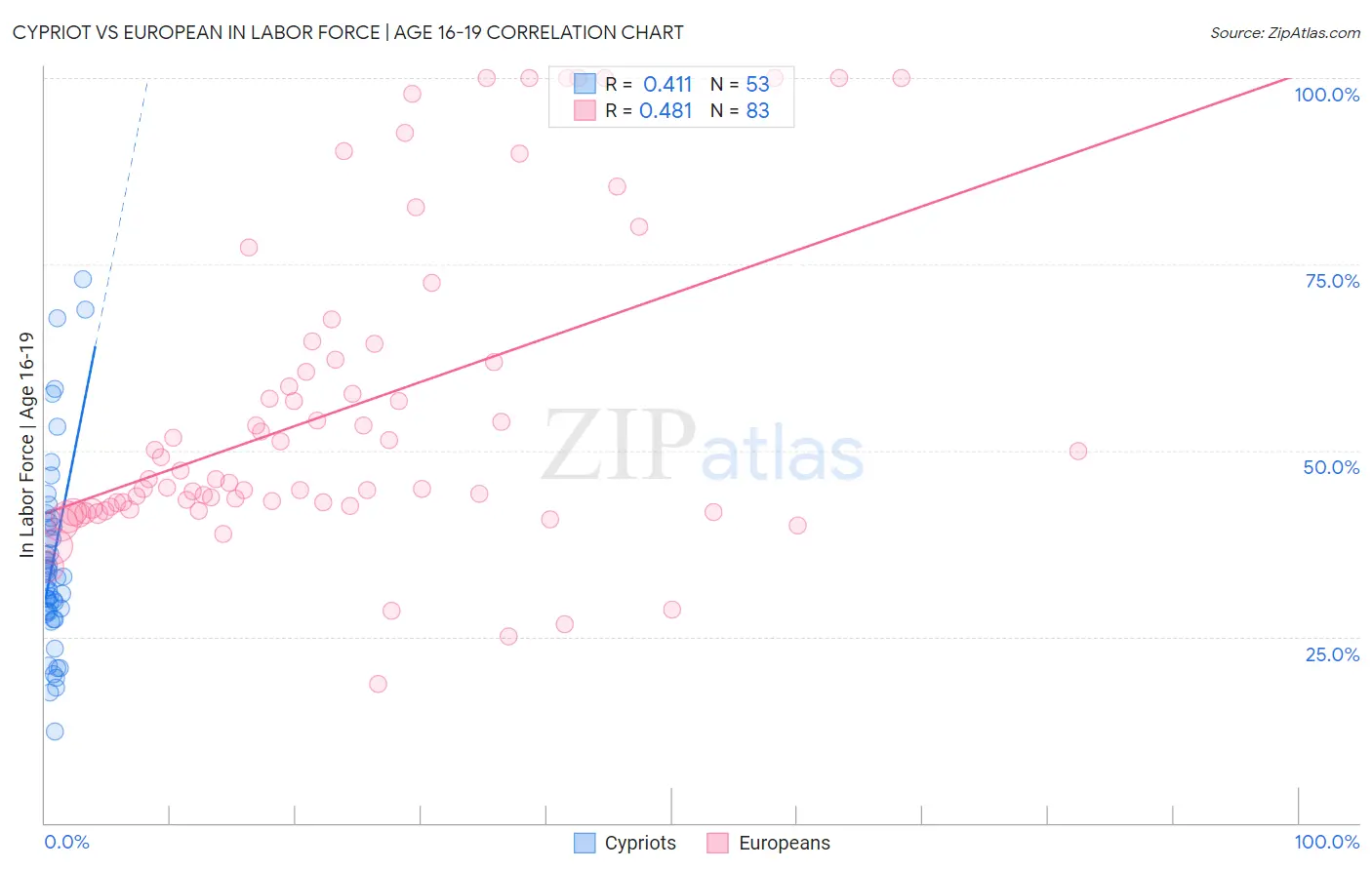 Cypriot vs European In Labor Force | Age 16-19