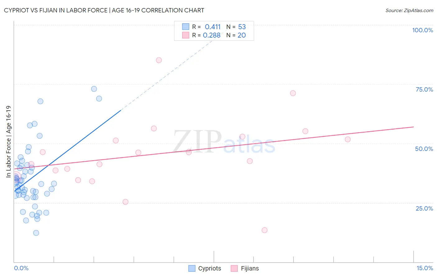 Cypriot vs Fijian In Labor Force | Age 16-19