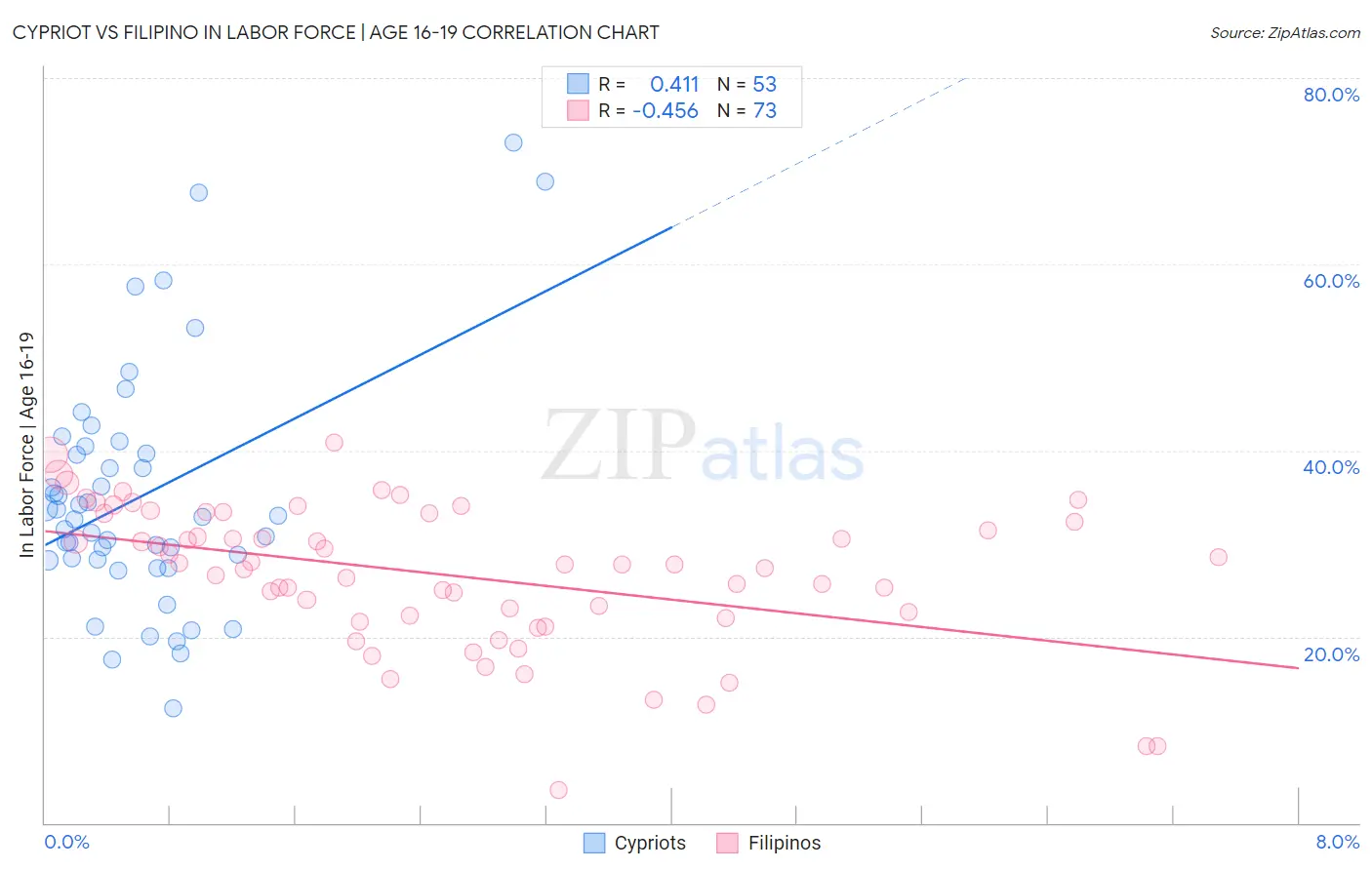 Cypriot vs Filipino In Labor Force | Age 16-19