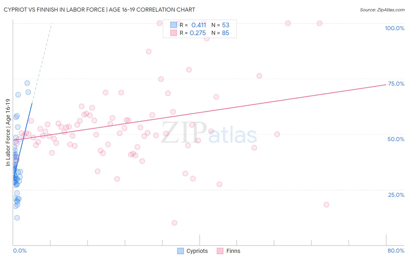 Cypriot vs Finnish In Labor Force | Age 16-19