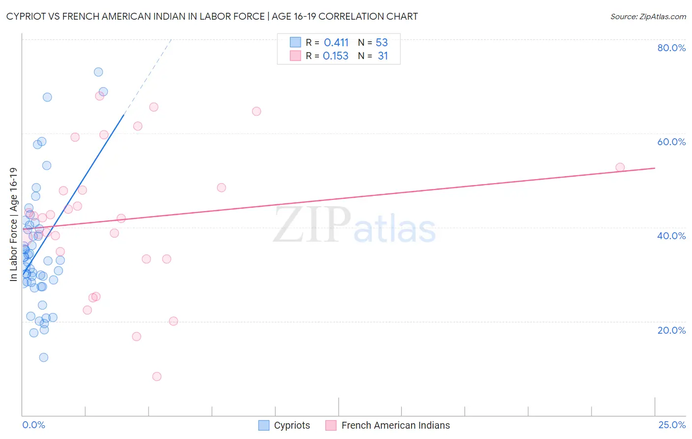 Cypriot vs French American Indian In Labor Force | Age 16-19