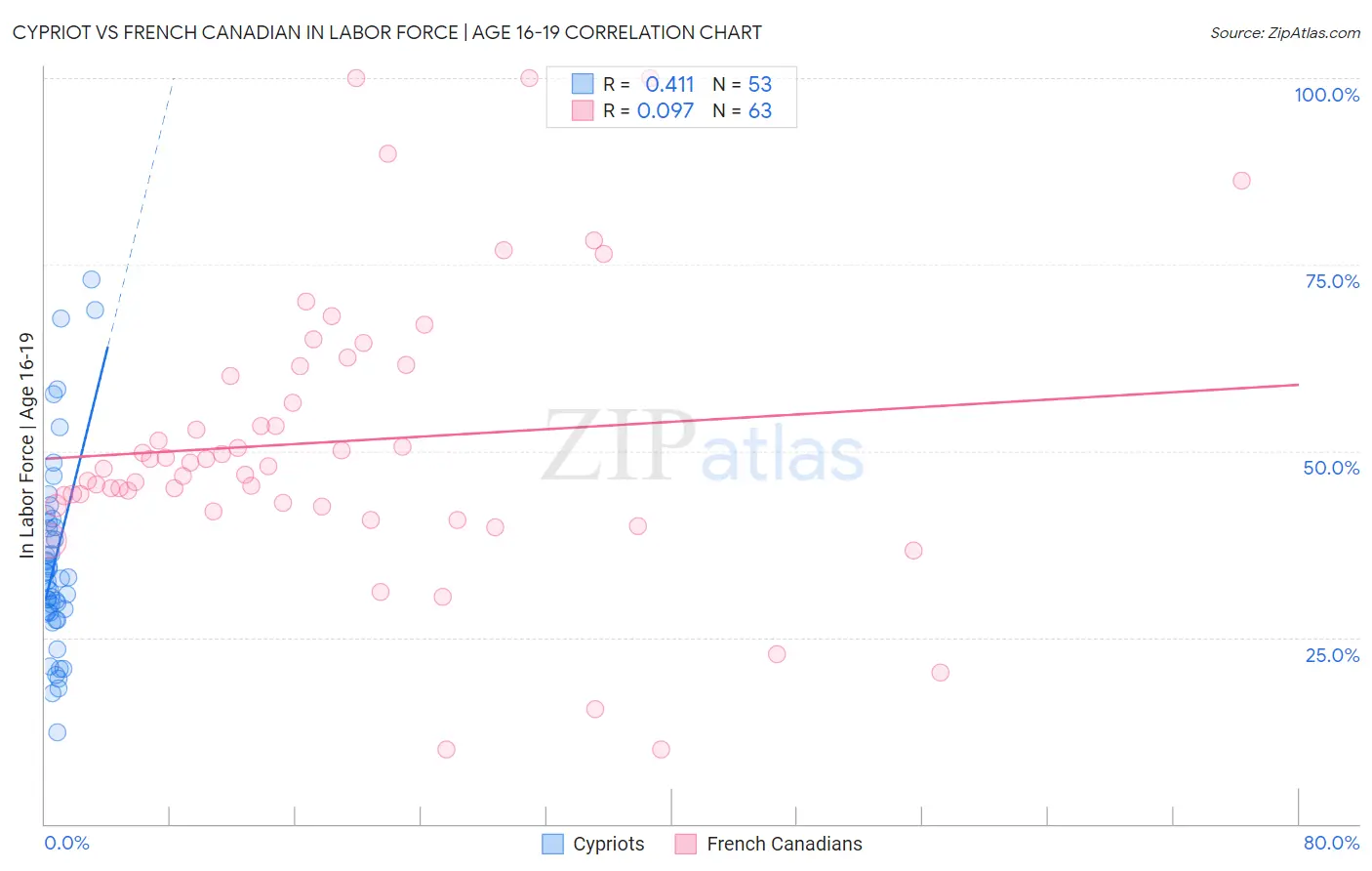 Cypriot vs French Canadian In Labor Force | Age 16-19