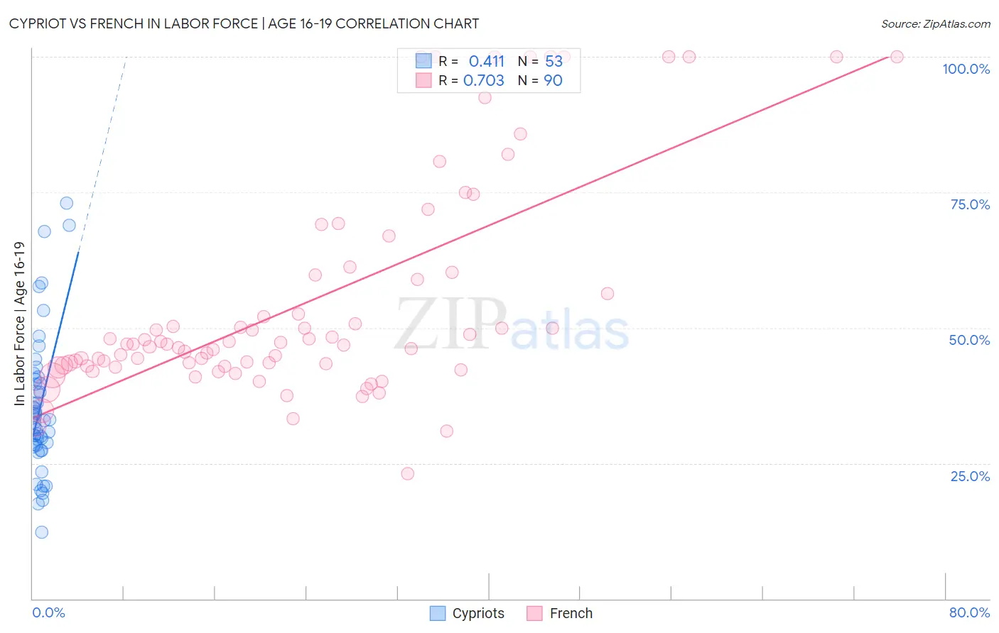 Cypriot vs French In Labor Force | Age 16-19