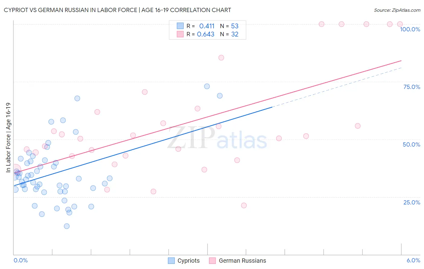 Cypriot vs German Russian In Labor Force | Age 16-19