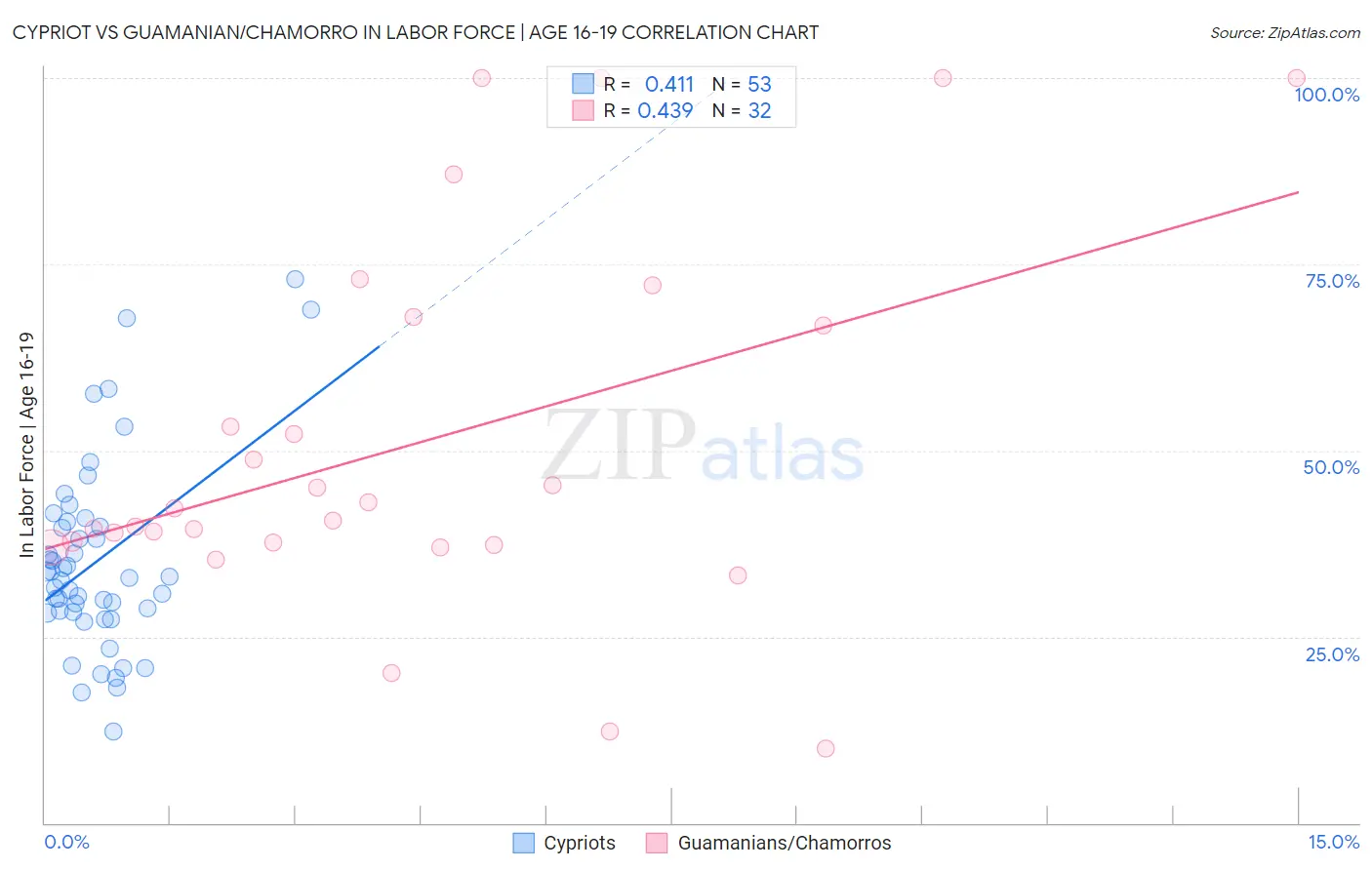 Cypriot vs Guamanian/Chamorro In Labor Force | Age 16-19