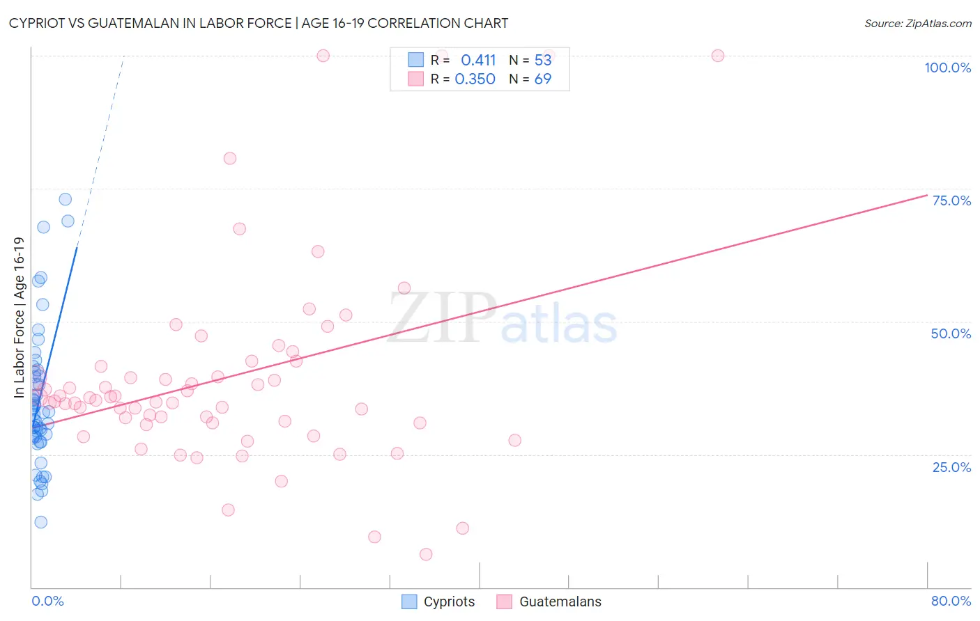 Cypriot vs Guatemalan In Labor Force | Age 16-19