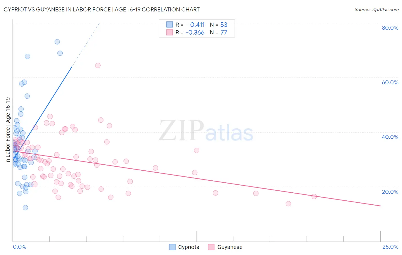 Cypriot vs Guyanese In Labor Force | Age 16-19