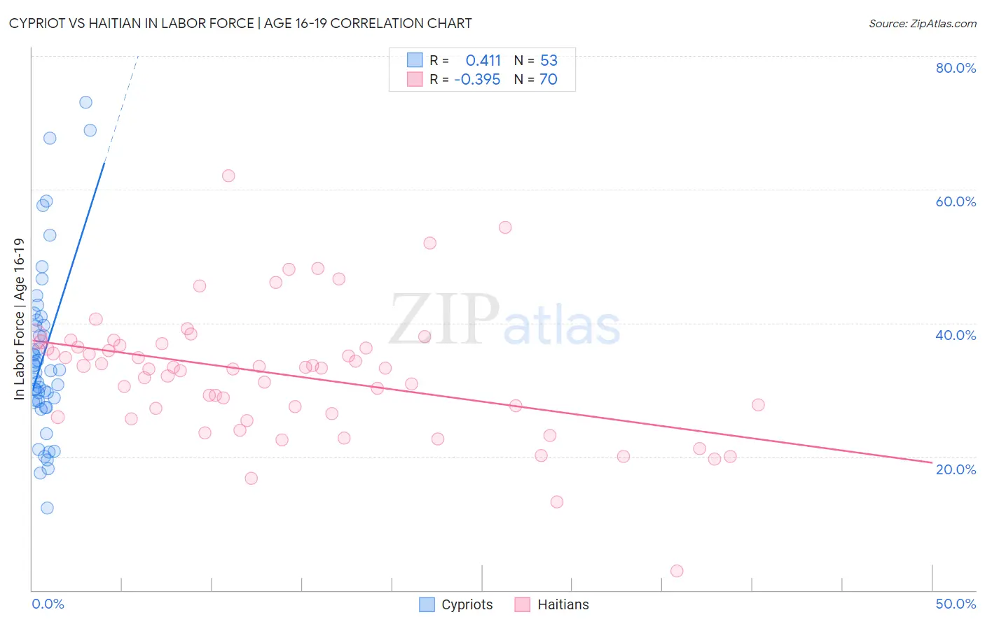 Cypriot vs Haitian In Labor Force | Age 16-19