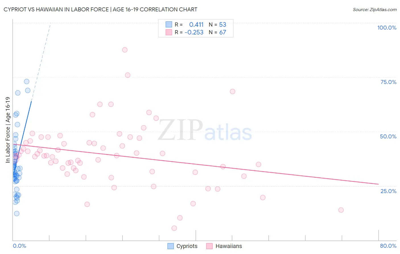 Cypriot vs Hawaiian In Labor Force | Age 16-19