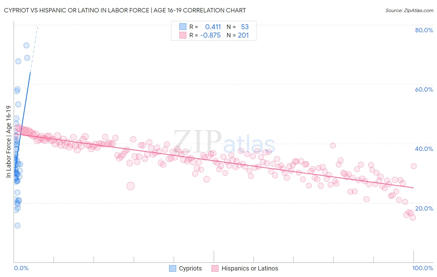 Cypriot vs Hispanic or Latino In Labor Force | Age 16-19