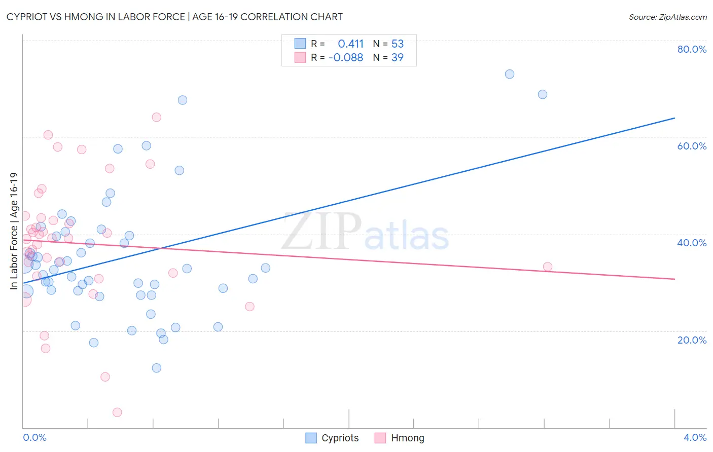Cypriot vs Hmong In Labor Force | Age 16-19