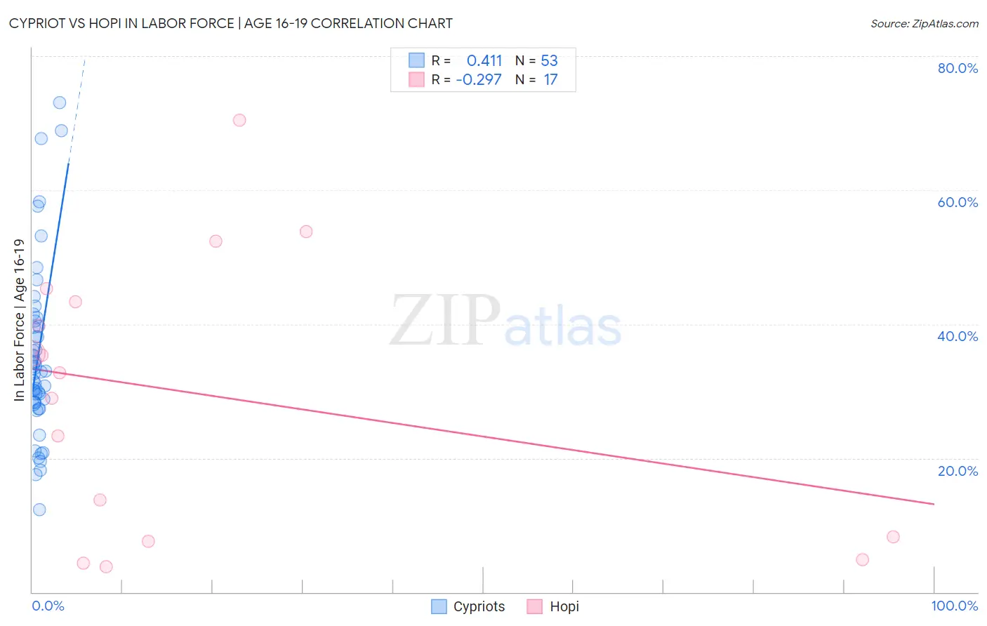 Cypriot vs Hopi In Labor Force | Age 16-19