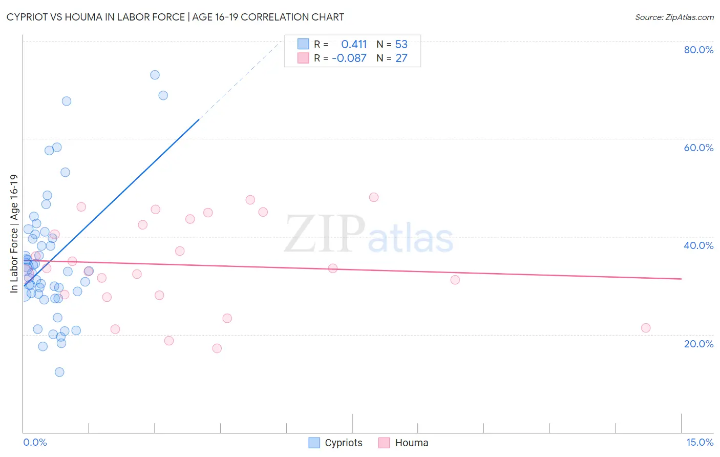 Cypriot vs Houma In Labor Force | Age 16-19