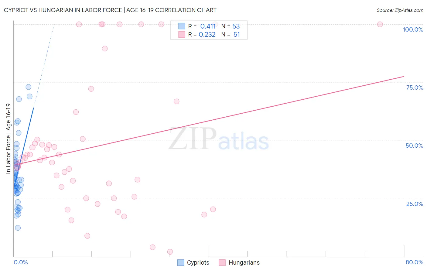 Cypriot vs Hungarian In Labor Force | Age 16-19