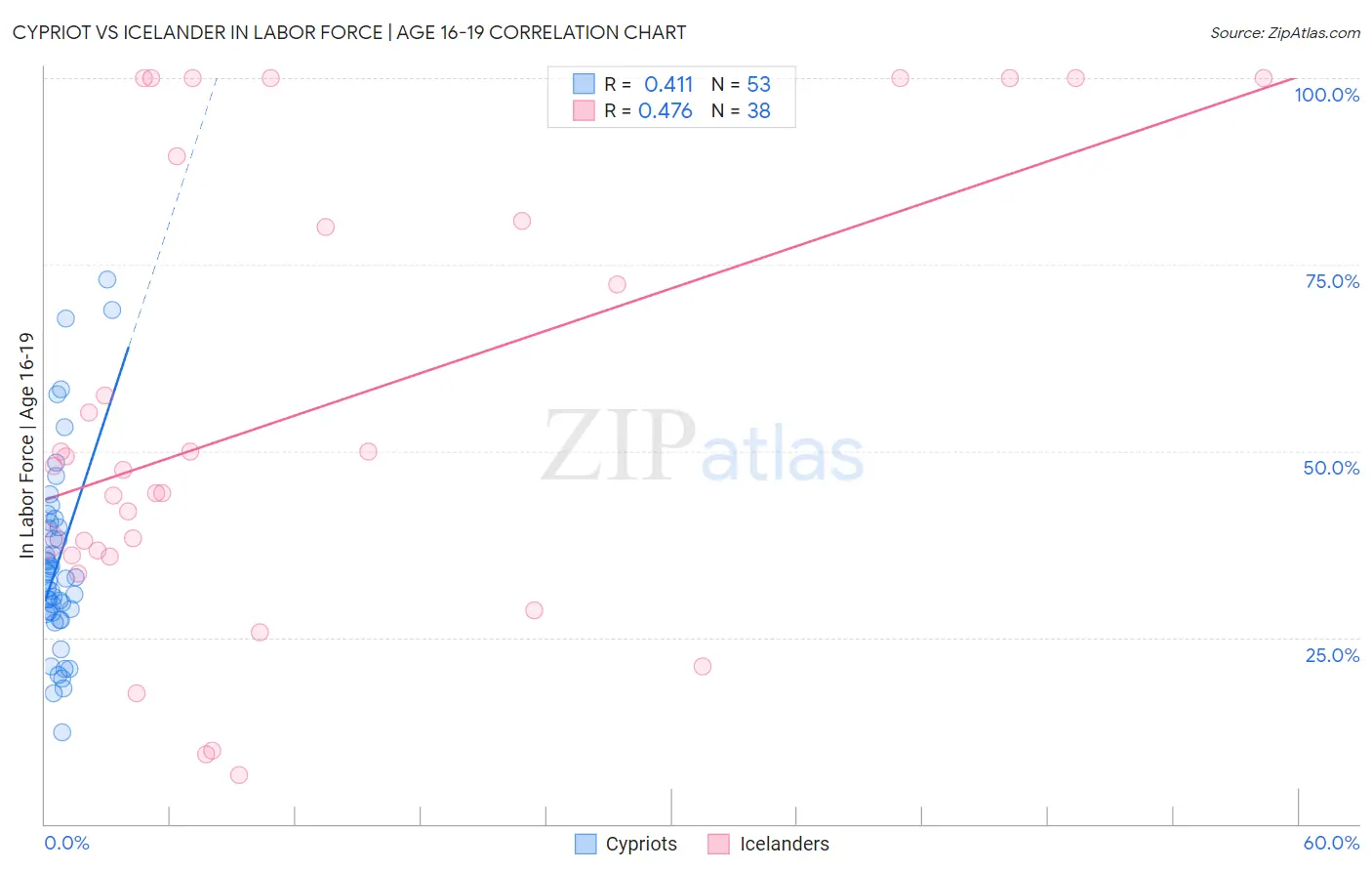 Cypriot vs Icelander In Labor Force | Age 16-19