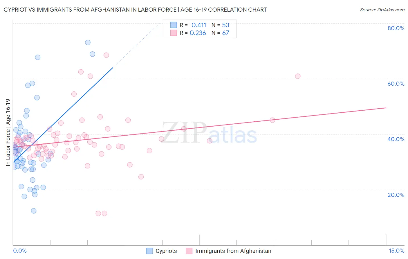 Cypriot vs Immigrants from Afghanistan In Labor Force | Age 16-19