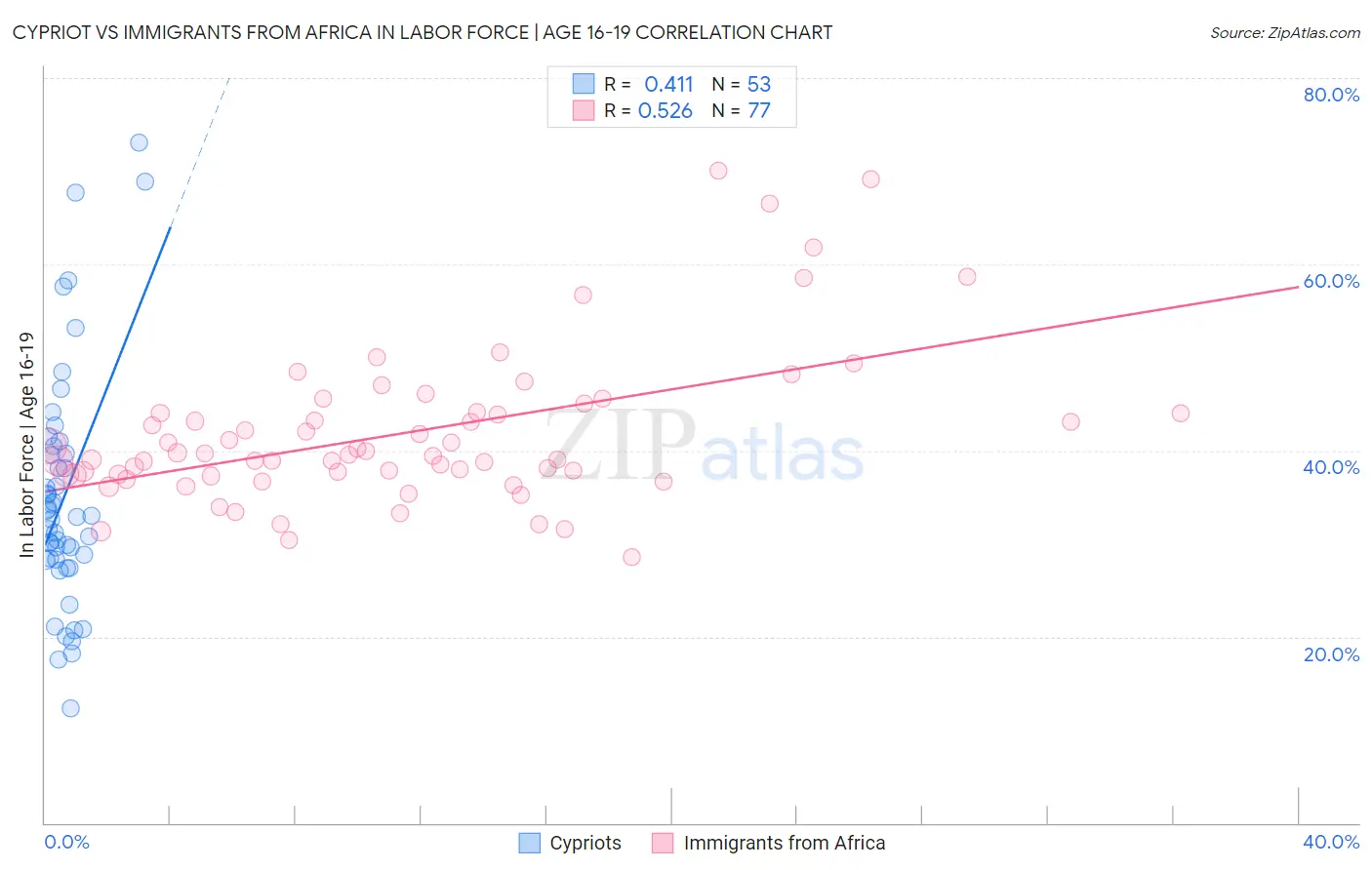 Cypriot vs Immigrants from Africa In Labor Force | Age 16-19