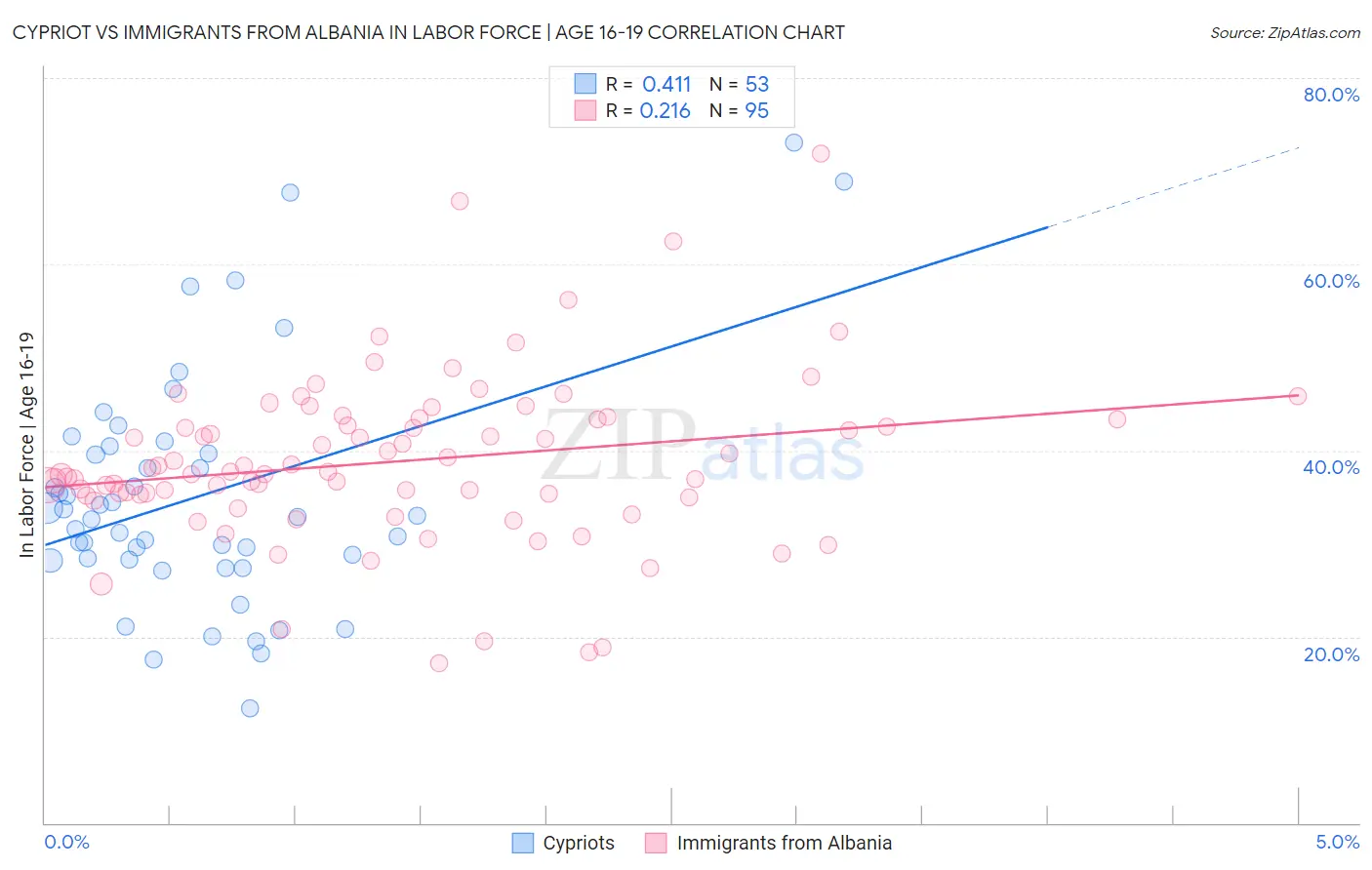 Cypriot vs Immigrants from Albania In Labor Force | Age 16-19
