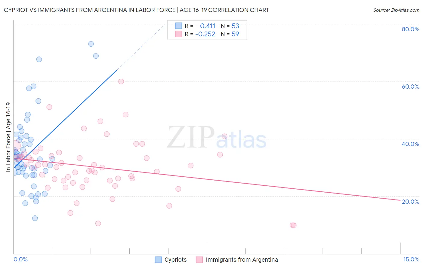 Cypriot vs Immigrants from Argentina In Labor Force | Age 16-19