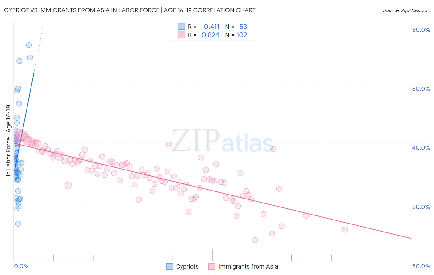 Cypriot vs Immigrants from Asia In Labor Force | Age 16-19