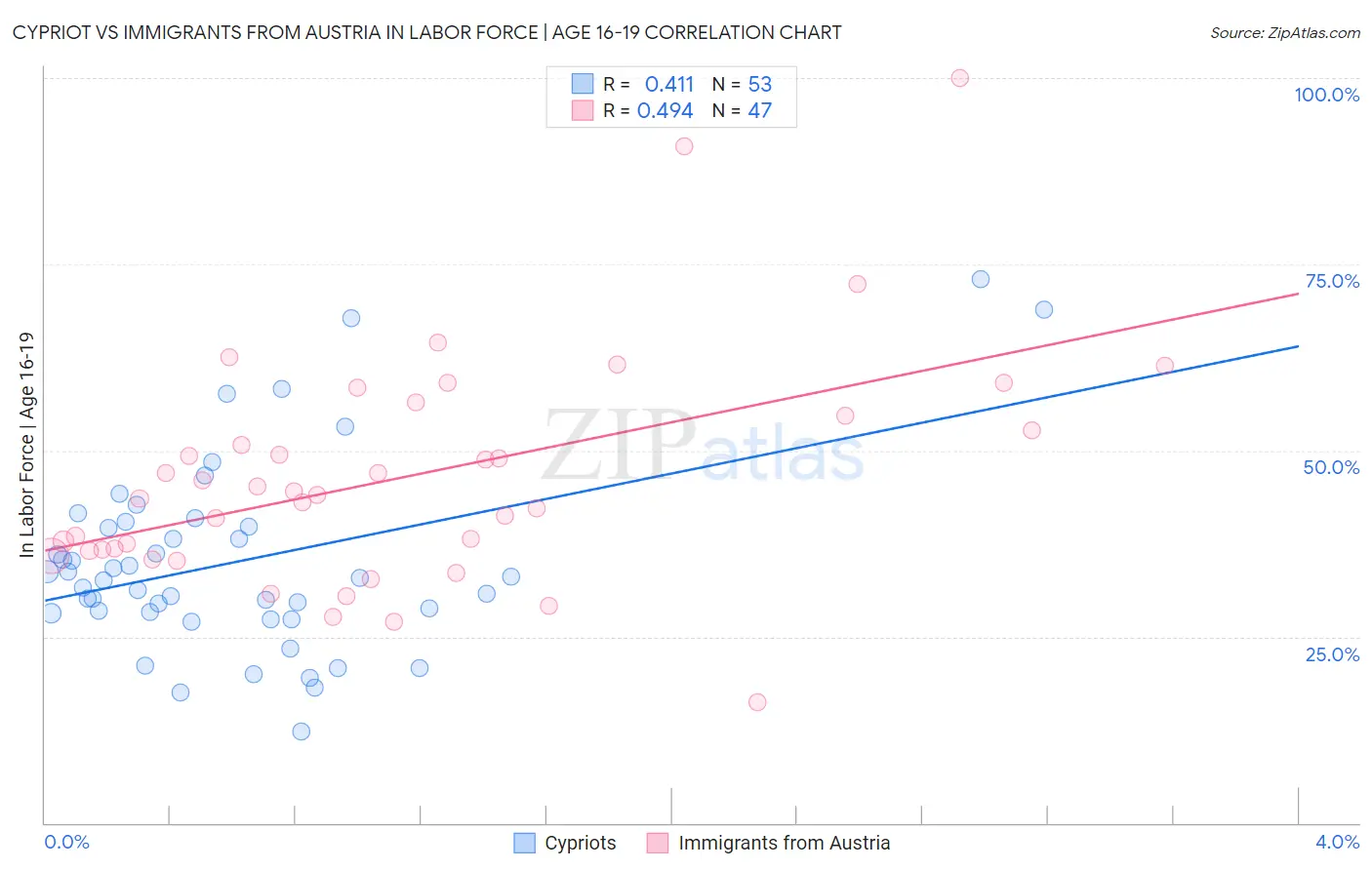 Cypriot vs Immigrants from Austria In Labor Force | Age 16-19