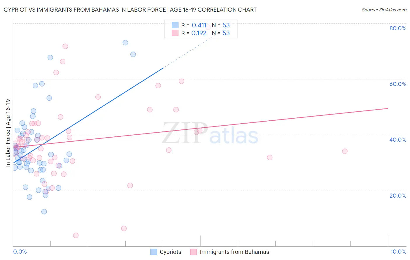 Cypriot vs Immigrants from Bahamas In Labor Force | Age 16-19