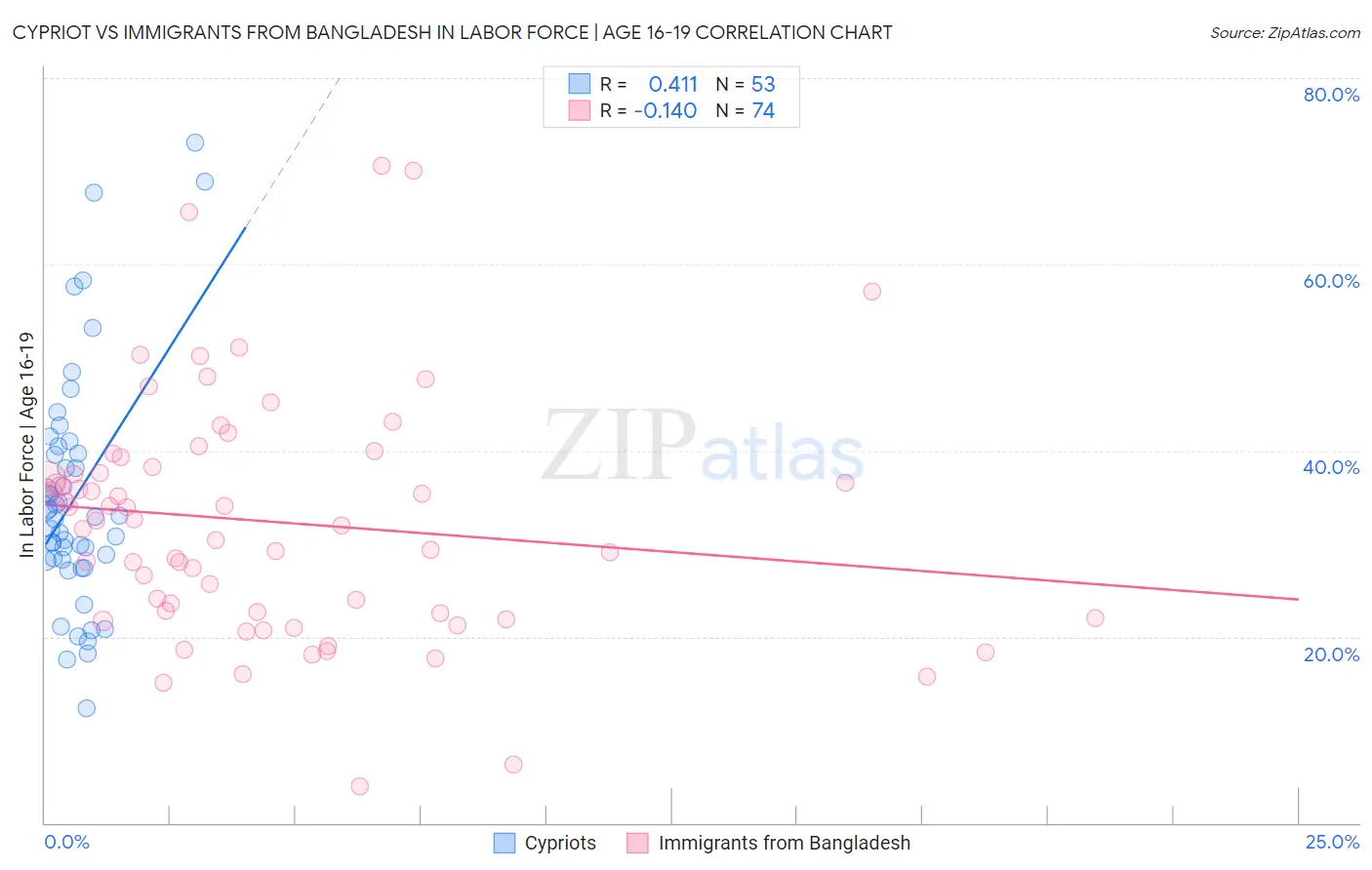 Cypriot vs Immigrants from Bangladesh In Labor Force | Age 16-19