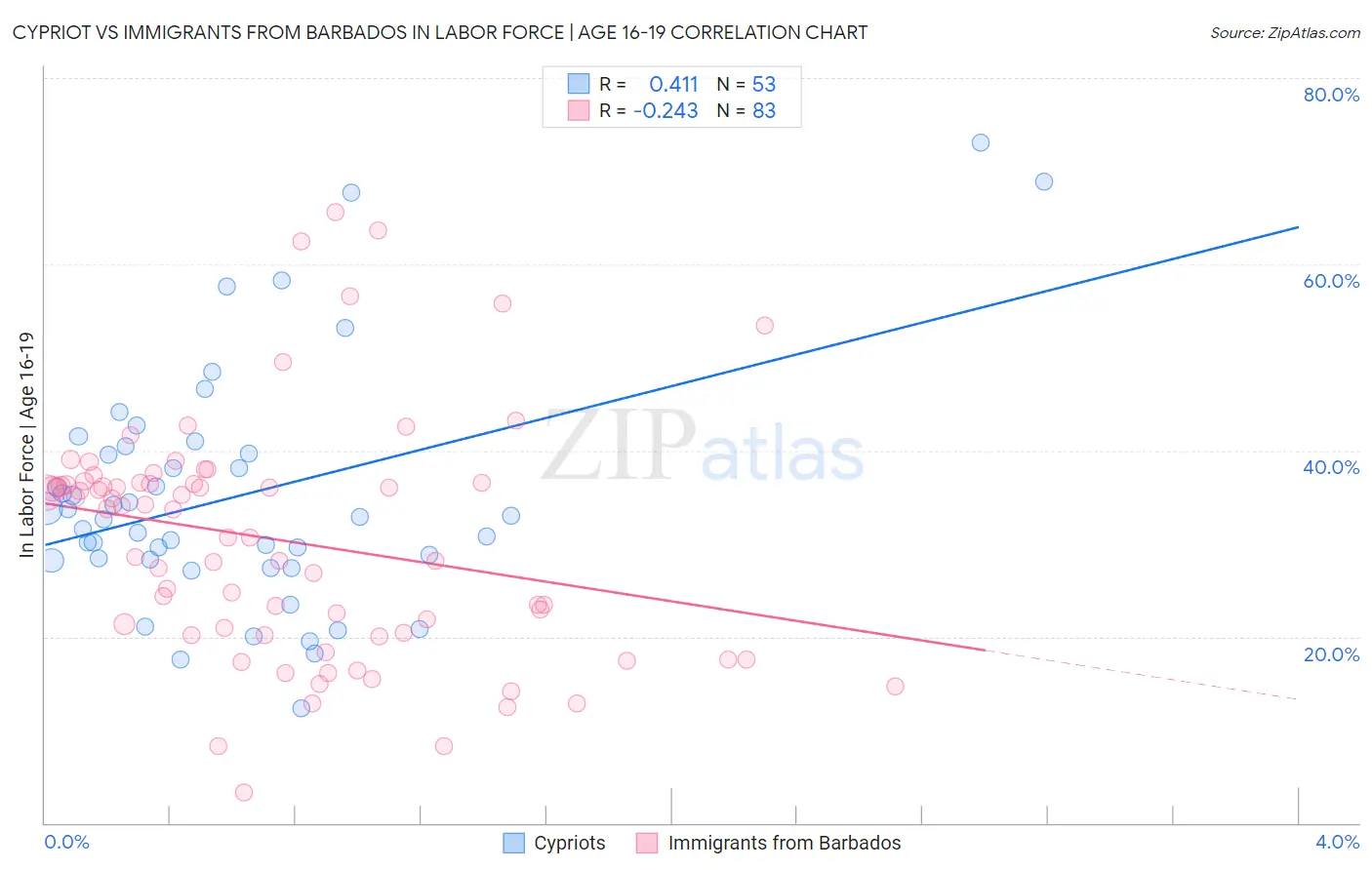 Cypriot vs Immigrants from Barbados In Labor Force | Age 16-19