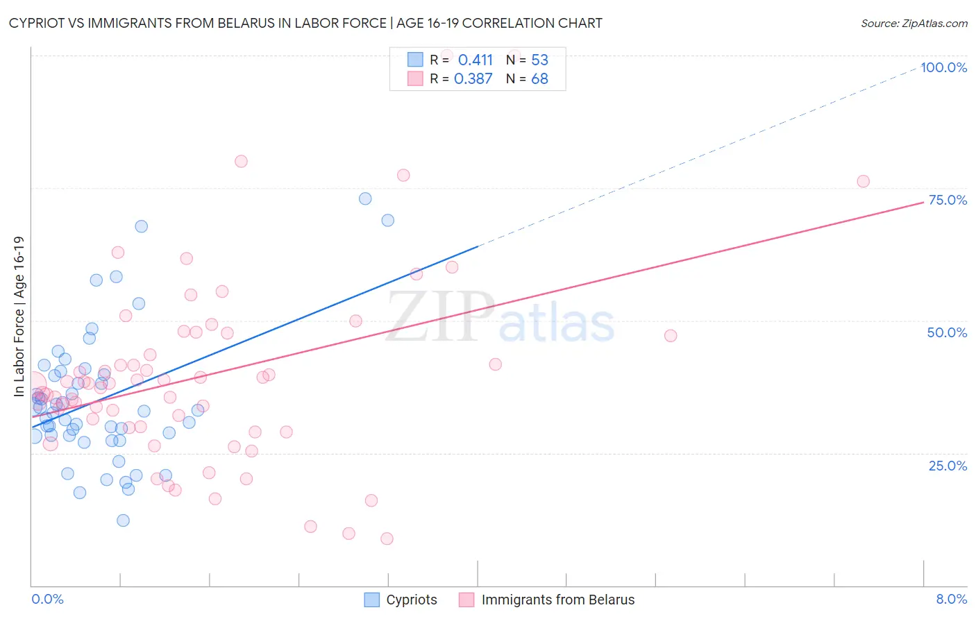 Cypriot vs Immigrants from Belarus In Labor Force | Age 16-19