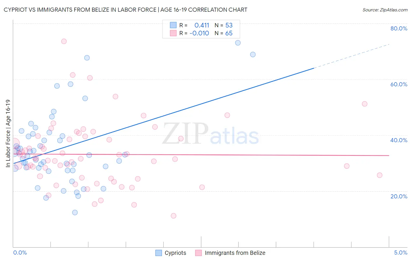 Cypriot vs Immigrants from Belize In Labor Force | Age 16-19