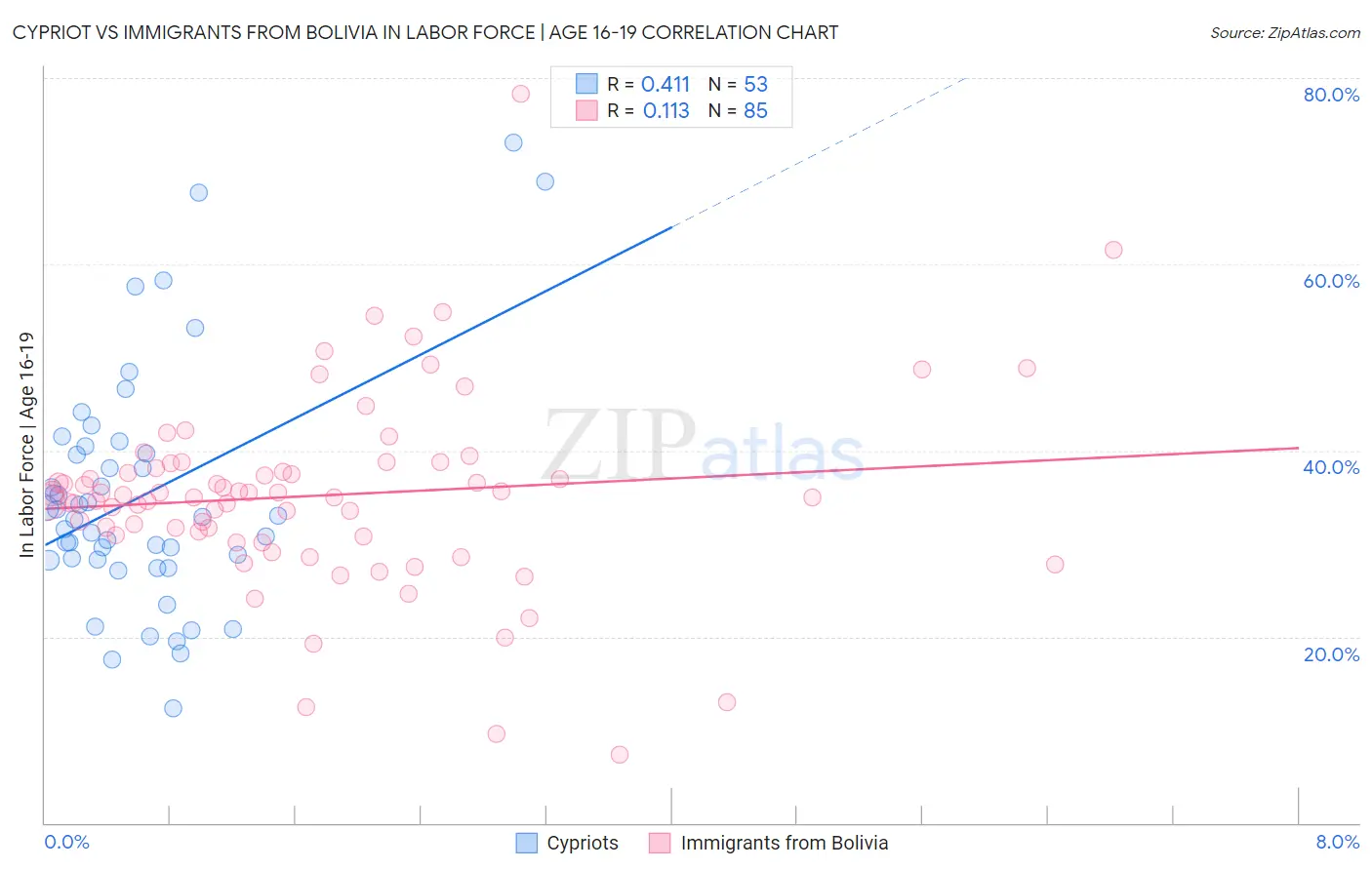 Cypriot vs Immigrants from Bolivia In Labor Force | Age 16-19