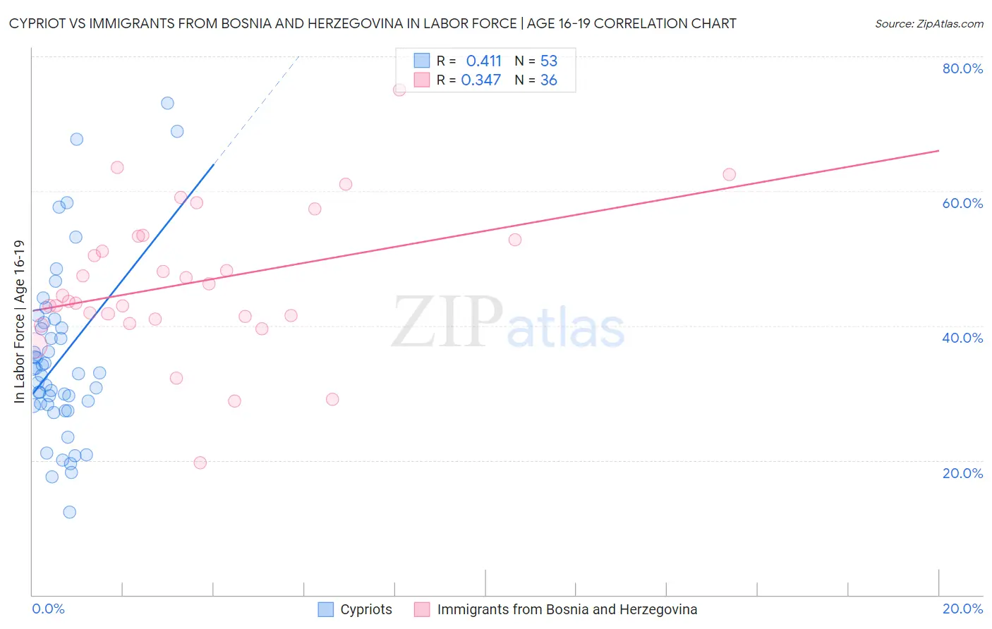 Cypriot vs Immigrants from Bosnia and Herzegovina In Labor Force | Age 16-19