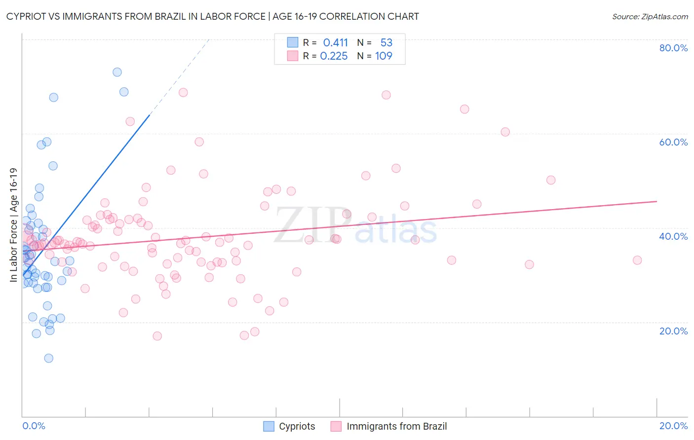 Cypriot vs Immigrants from Brazil In Labor Force | Age 16-19