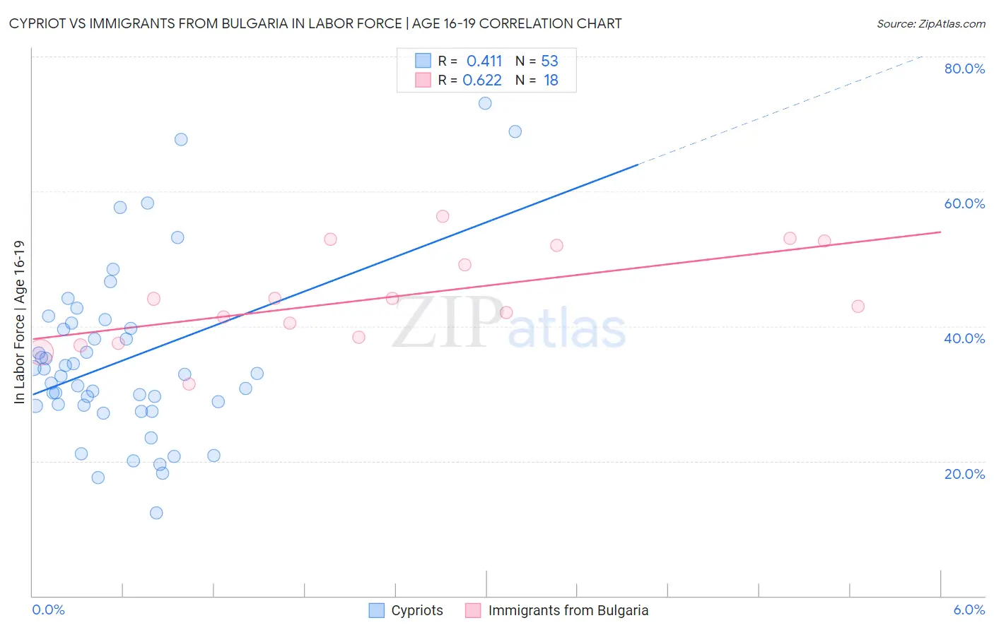 Cypriot vs Immigrants from Bulgaria In Labor Force | Age 16-19