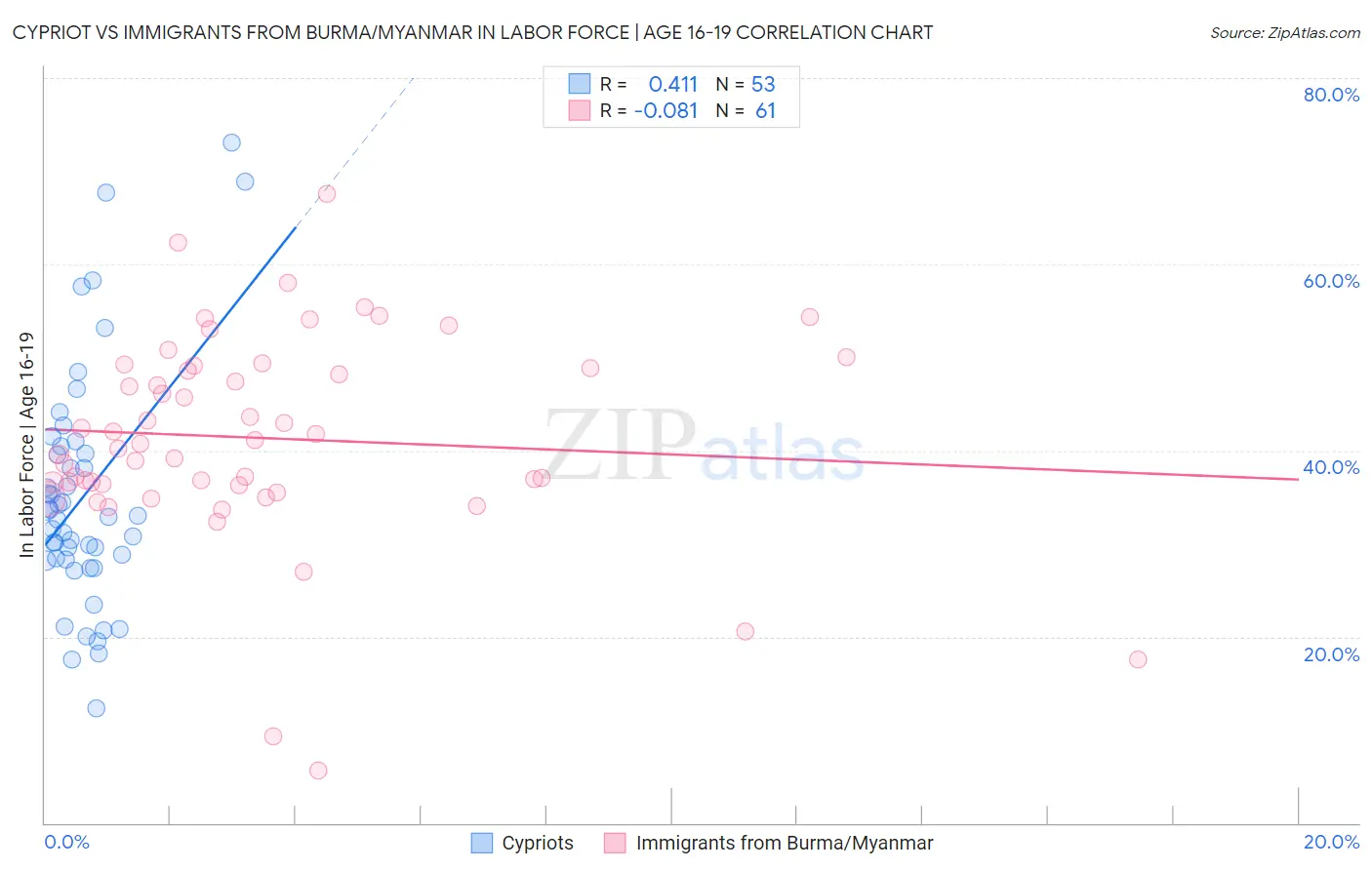 Cypriot vs Immigrants from Burma/Myanmar In Labor Force | Age 16-19