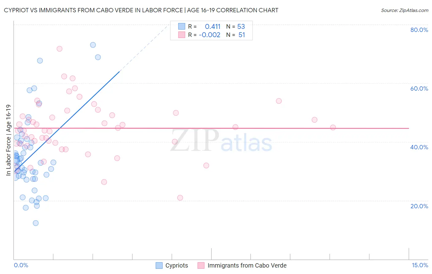 Cypriot vs Immigrants from Cabo Verde In Labor Force | Age 16-19