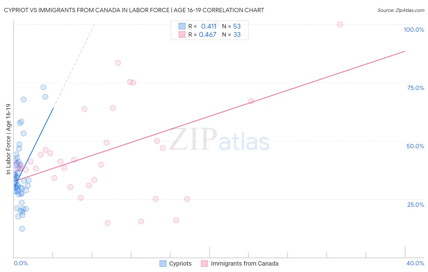 Cypriot vs Immigrants from Canada In Labor Force | Age 16-19