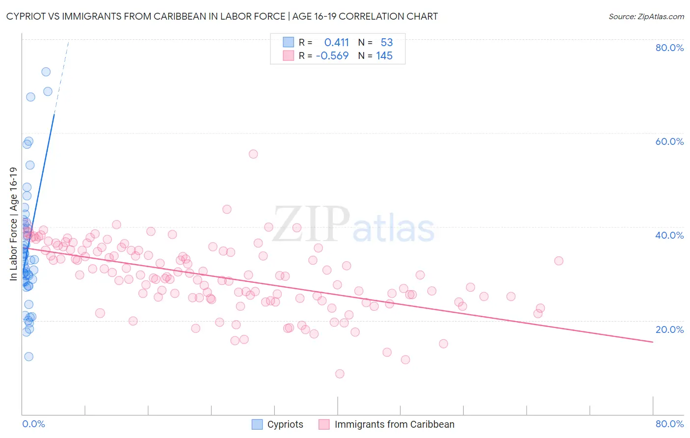 Cypriot vs Immigrants from Caribbean In Labor Force | Age 16-19